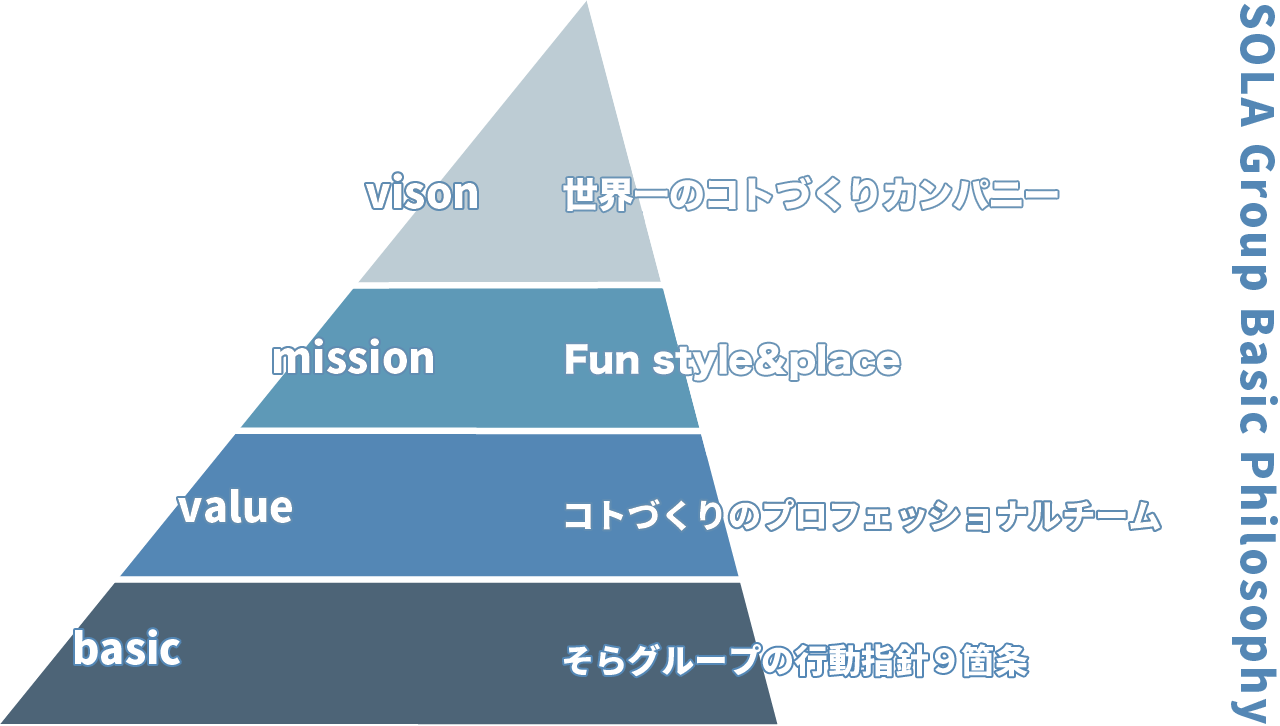 そらについて 株式会社そら 飲食 スポーツストレッチ 海外などの各種事業を展開